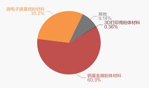 2021年各业务收入占比
