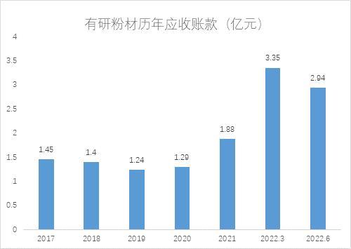 和讯SGI公司｜有研粉材上半年增收反降利，销售毛利率持续下滑，SGI评分连续三个季度走低