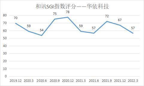 和讯SGI|净利润同比下滑785.90% 华依科技和讯SGI指数评分57分 融资“补血”能否撑起扩张