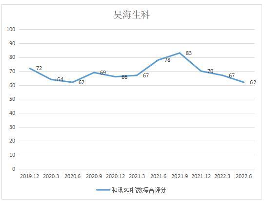 图：昊海生科和讯SGI指数综合评分