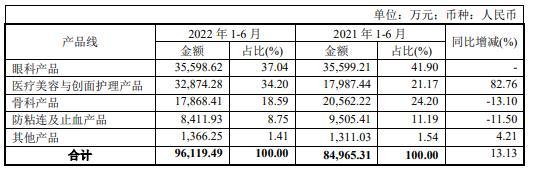 来源：昊海生科2022年半年度报告