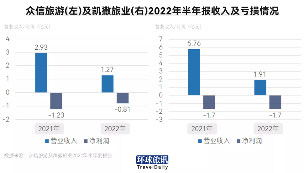 2022年过去大半了，旅行社自救成功了吗？