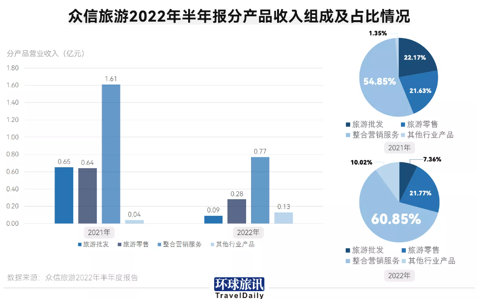 2022年过去大半了，旅行社自救成功了吗？(图2)