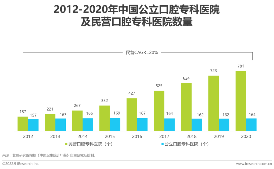 2022年中国口腔医疗行业发展趋势研究报告-36氪