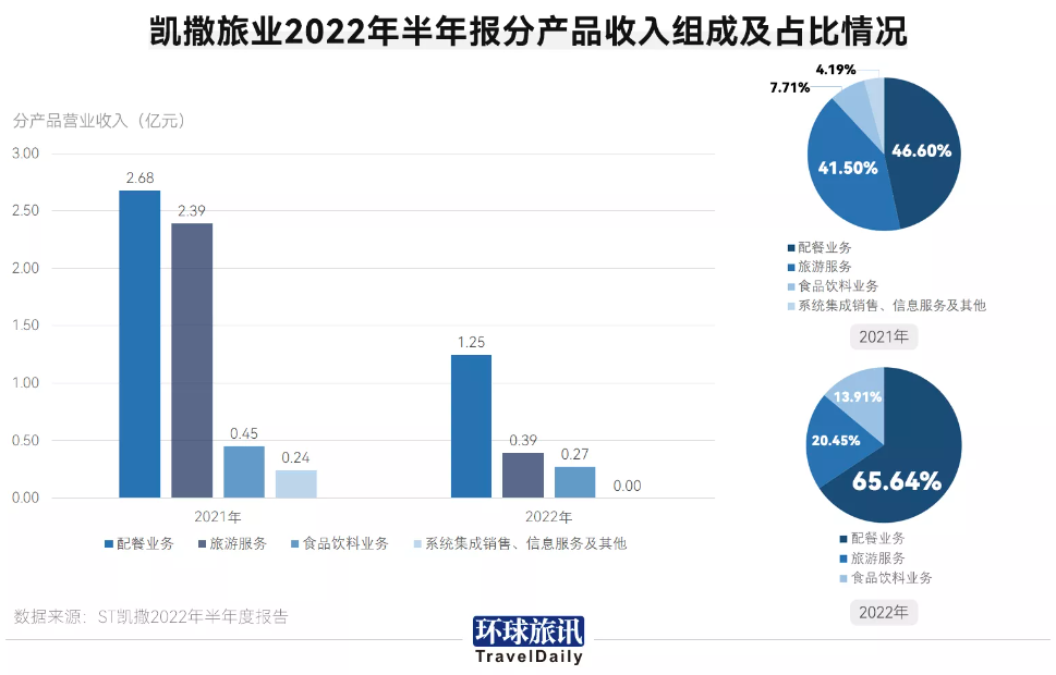 2022年过去大半了，旅行社自救成功了吗？(图3)