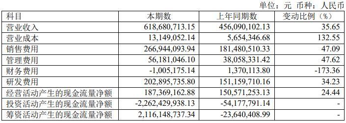 和讯SGI公司|中望软件SGI指数最新评分66分，毛利率堪比茅台、销售费用出奇高，净利润严重依赖政府补贴