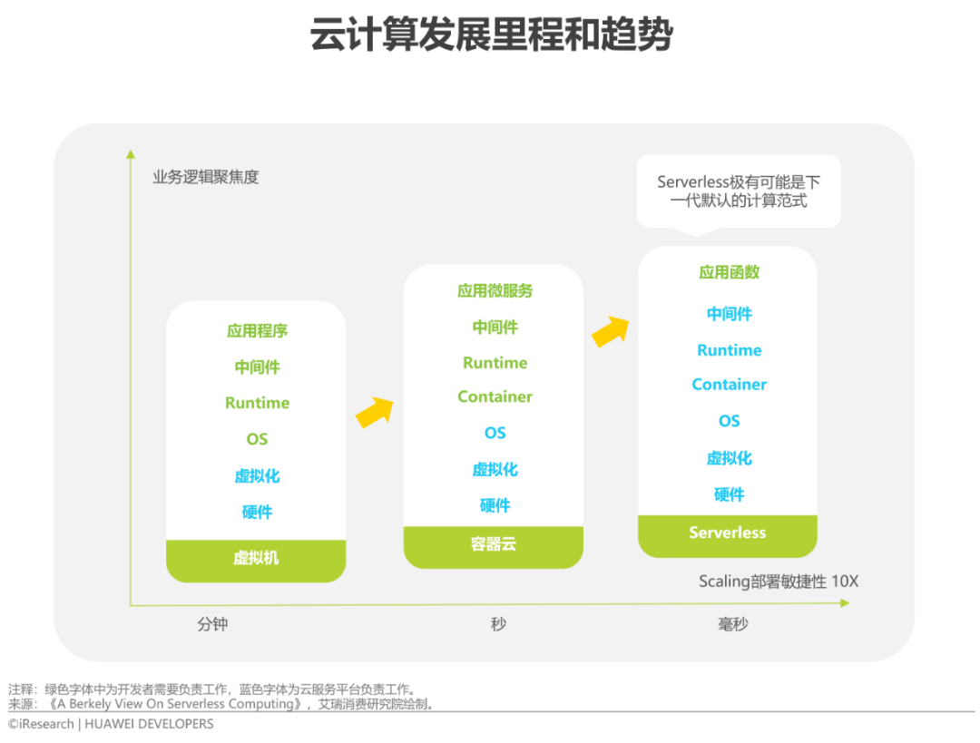 2022年移动应用技术趋势白皮书(图7)