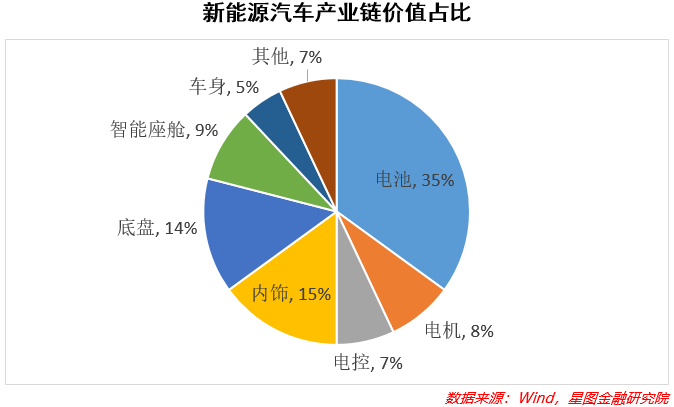 除了锂电池，新能源车还有哪些环节值得投资？(图1)