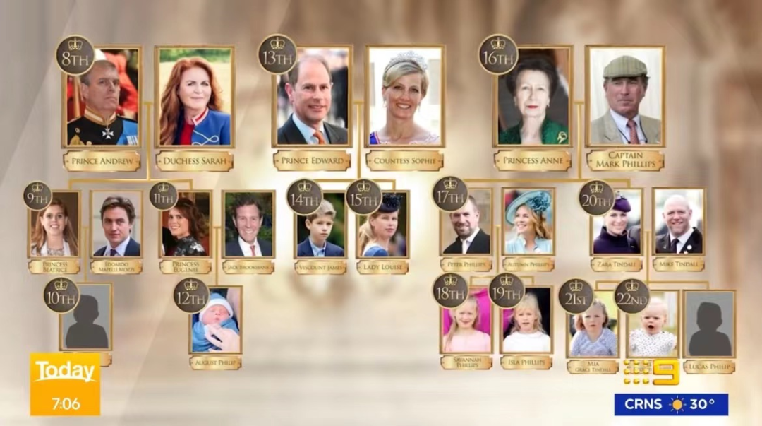 英国女王去世,长女继承顺序为啥排17?-36氪