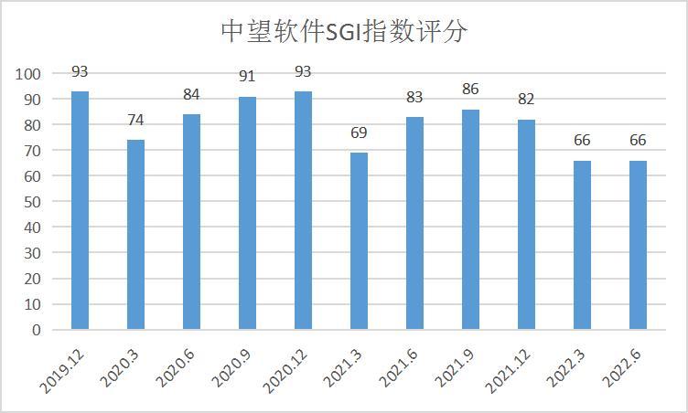 和讯SGI公司|中望软件SGI指数最新评分66分，毛利率堪比茅台、销售费用出奇高，净利润严重依赖政府补贴