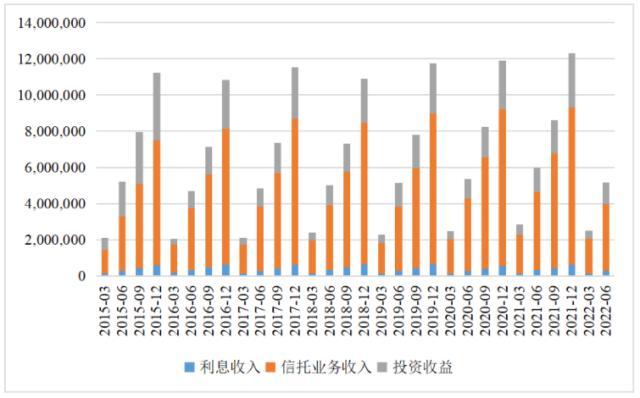 二季度行业经营压力增大，57家信托公司营收和净利润平均值双双下滑