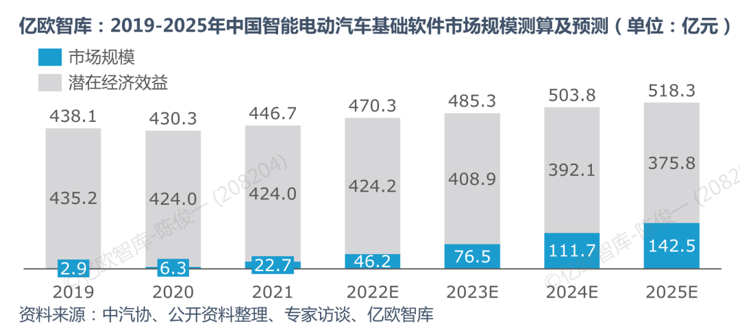 汽车基础软件市场规模即将破百亿，谁会是中国“博世”？(图3)