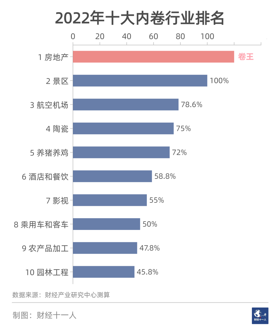 2022年十大内卷行业(图6)