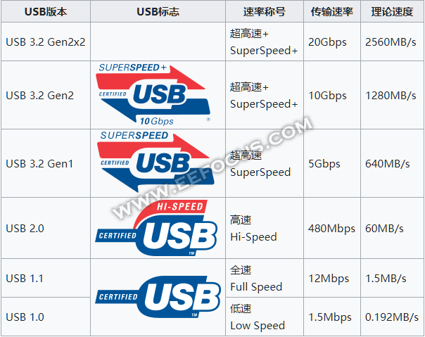 USB4 V2.0标准官宣：性能更强，命名也更复杂了-36氪