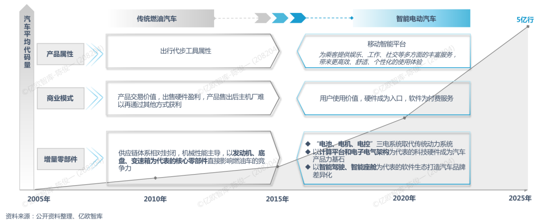 汽车基础软件市场规模即将破百亿，谁会是中国“博世”？(图2)