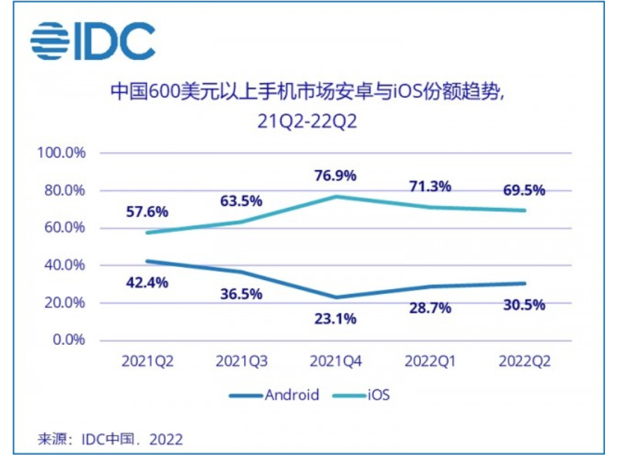 IDC：iPhone 14有望巩固苹果高端手机市场优势