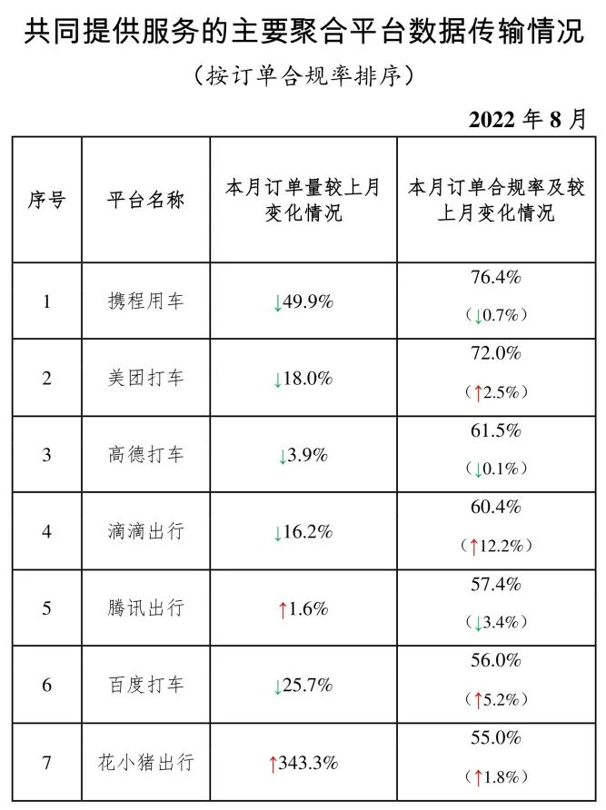 8月网约车订单冲高， 聚合平台迎来强监管(图2)