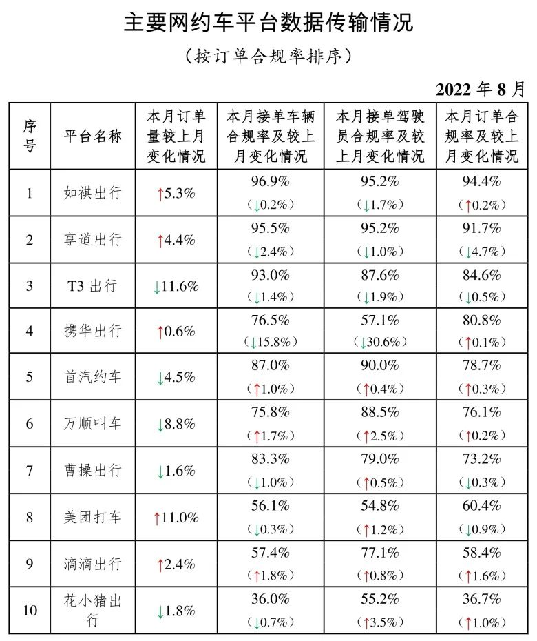 8月网约车订单冲高， 聚合平台迎来强监管(图1)