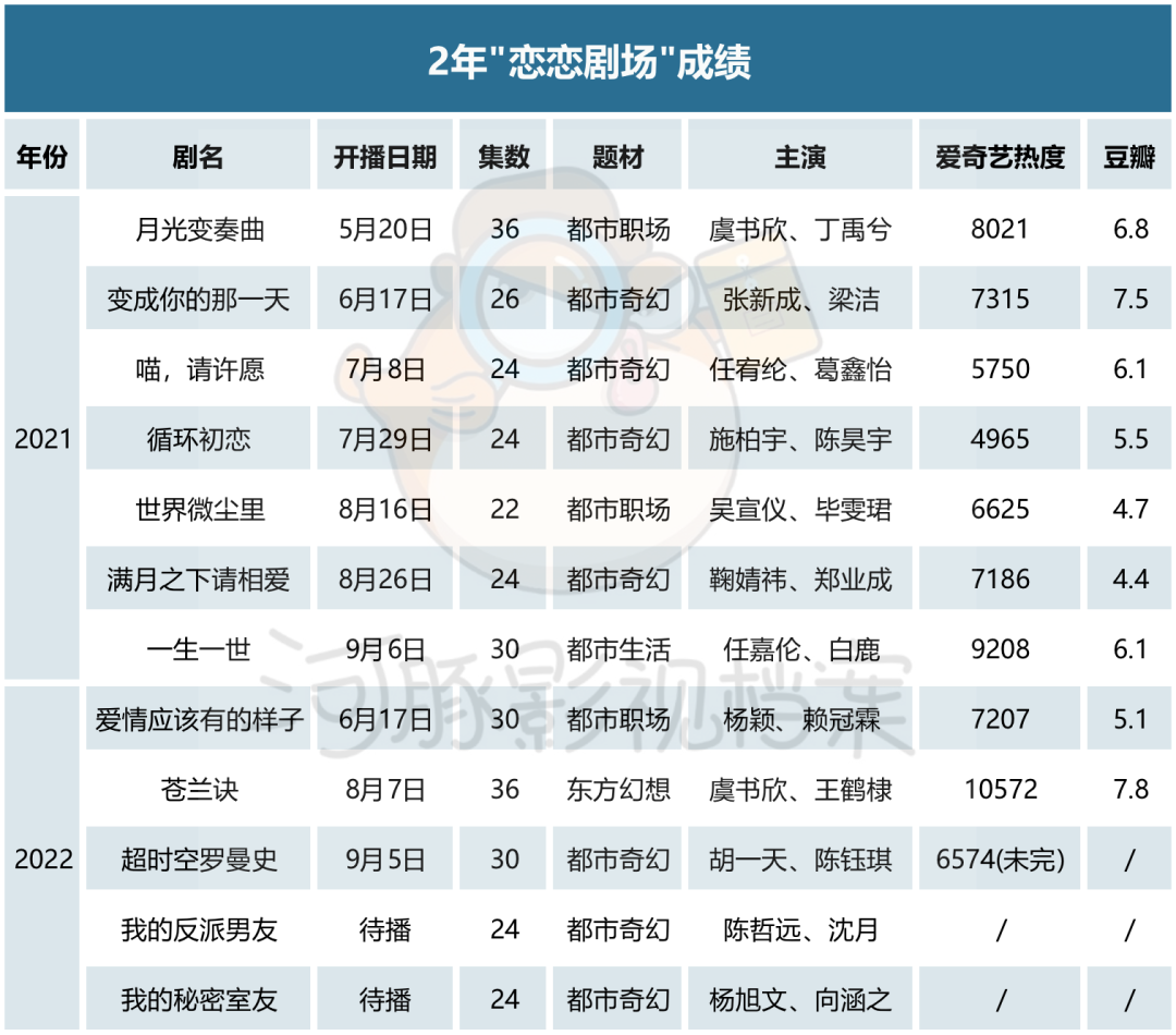 "甜宠剧"何以被切割?拼不过微短剧,突破不了长剧情