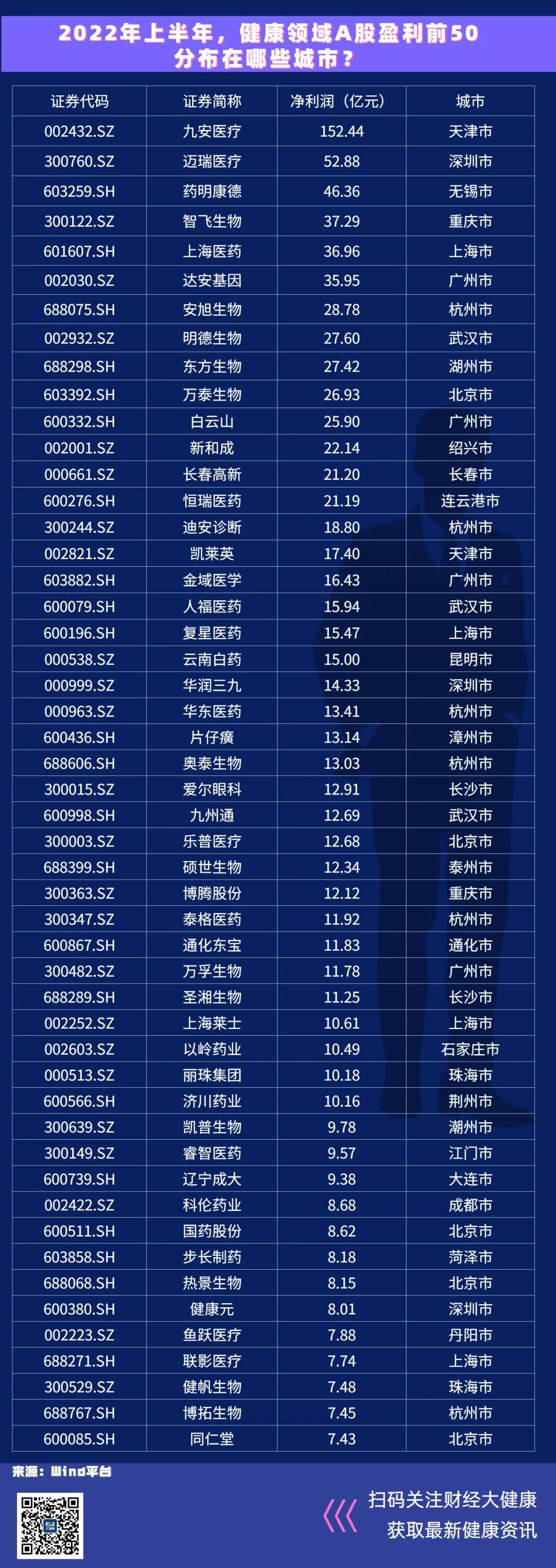 最会赚钱的健康企业，聚集在哪些城市？(图1)