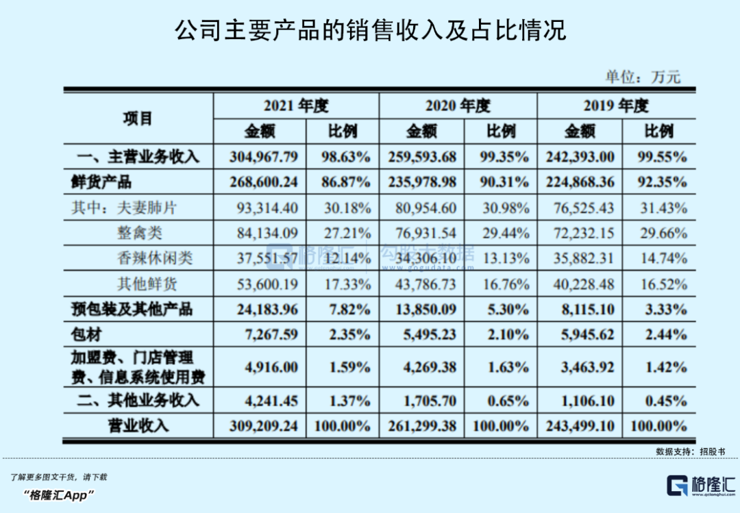 年入30亿，开店超五千家，这家卖夫妻肺片的卤味大王即将上市(图6)