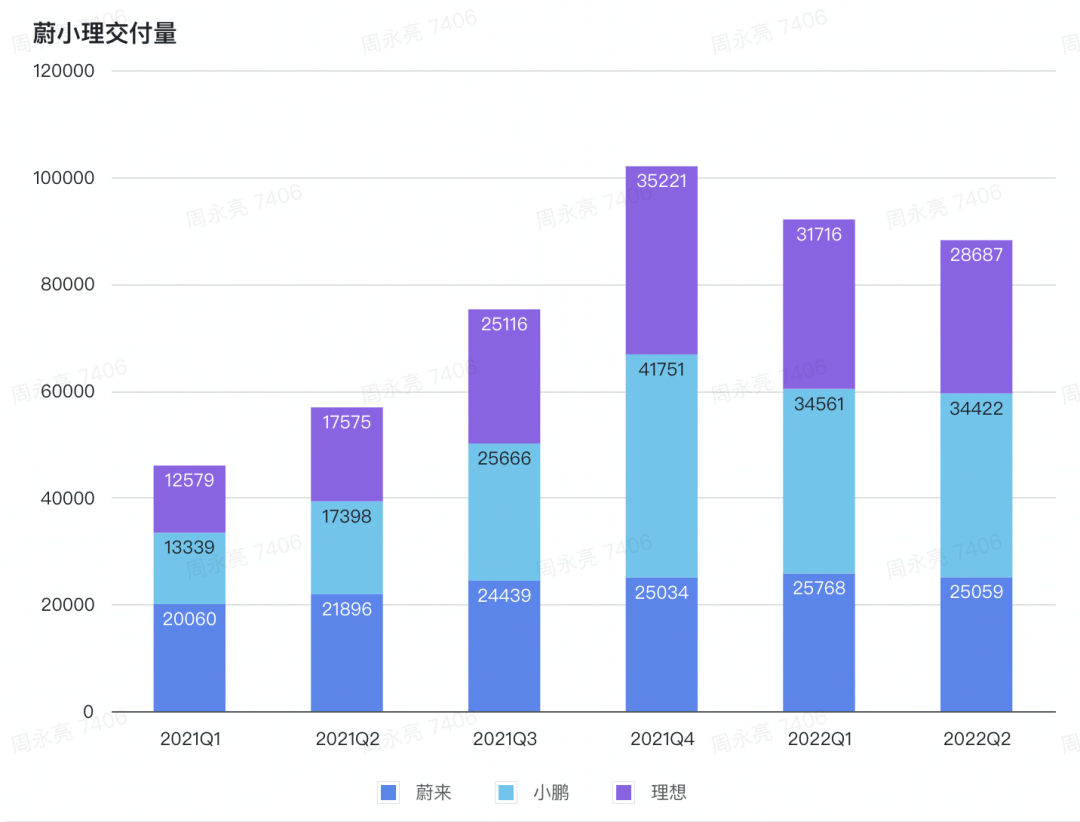 蔚小理正在失去「先发优势」