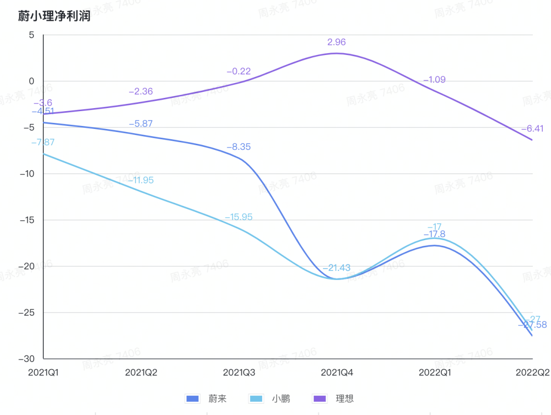 蔚小理正在失去「先发优势」