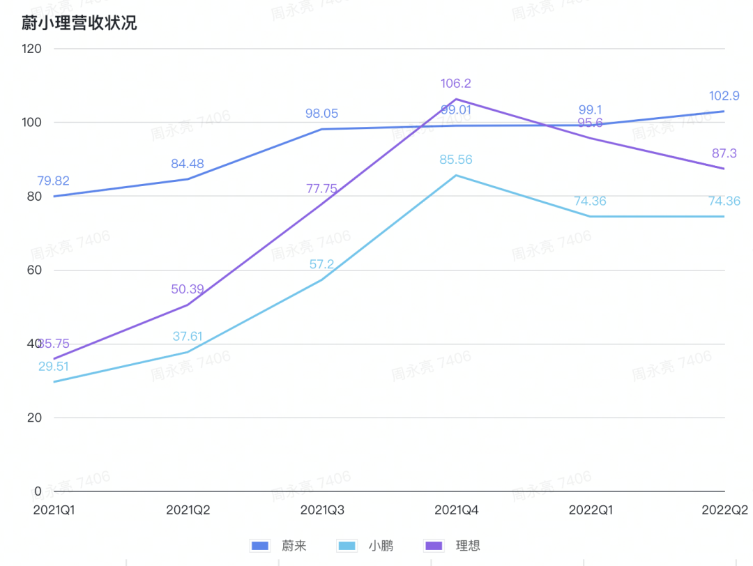 蔚小理正在失去「先发优势」
