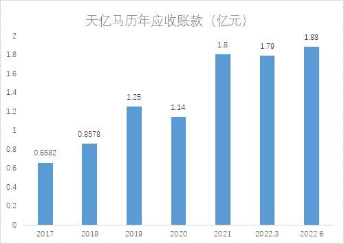 和讯SGI公司｜天亿马营收增长利润下降，应收账款激增研发不力，SGI评分持续下滑