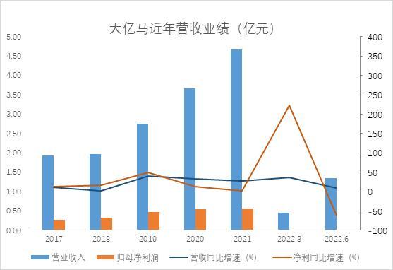 和讯SGI公司｜天亿马营收增长利润下降，应收账款激增研发不力，SGI评分持续下滑