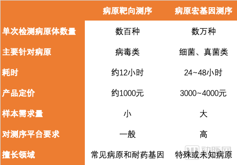 一夜爆红的病原靶向测序，市场天花板有多高