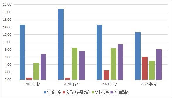 宗申动力边“借款”边“放贷”，账上高额理财资金引关注