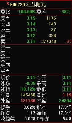 37万手封死跌停！江苏阳光被立案调查，逾11万股东遭闷杀！公司200亿光伏大项目还有戏吗？