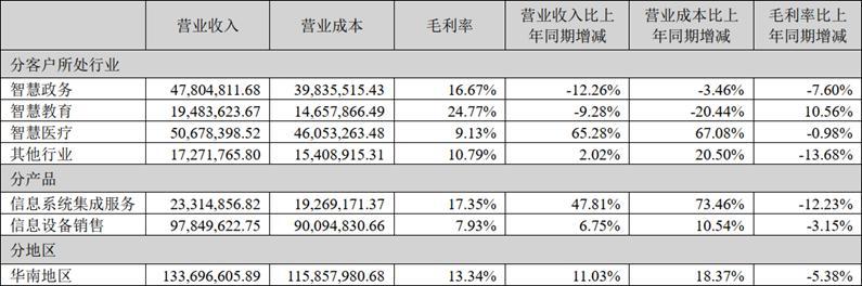 来源：公司半年报