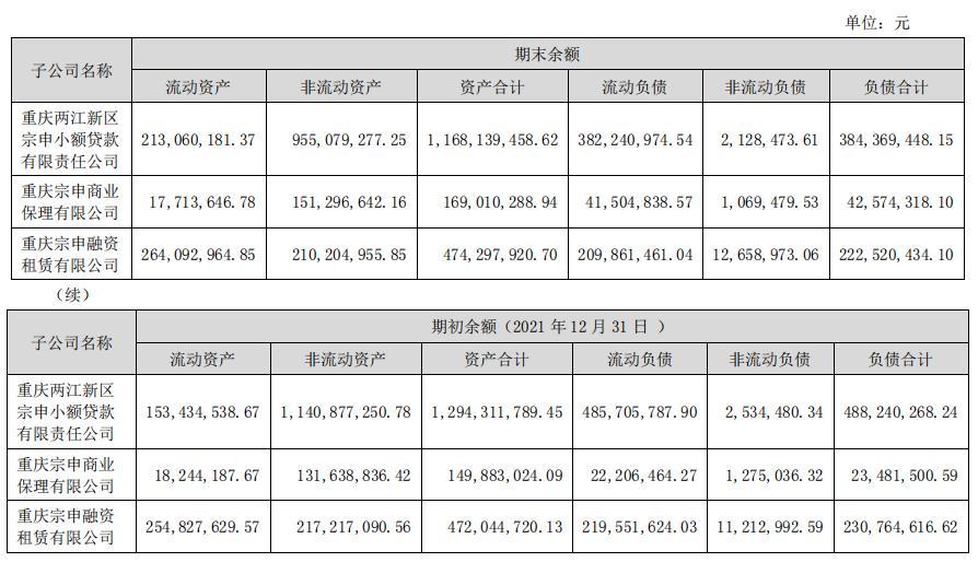 宗申动力边“借款”边“放贷”，账上高额理财资金引关注