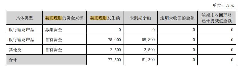 宗申动力边“借款”边“放贷”，账上高额理财资金引关注