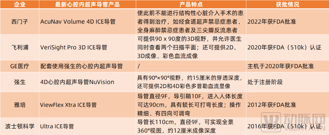 全球前十大械企中六家布局，心腔内超声注定要火(图1)