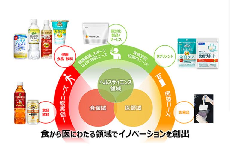 跨界食品和非酒精饮料，还早在1980年就开始布局健康科学以及医疗领域。