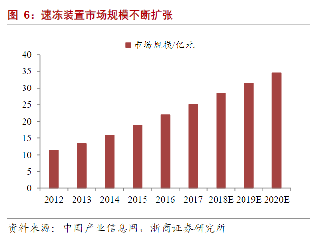 预制菜风口，格力吃得下吗？(图9)