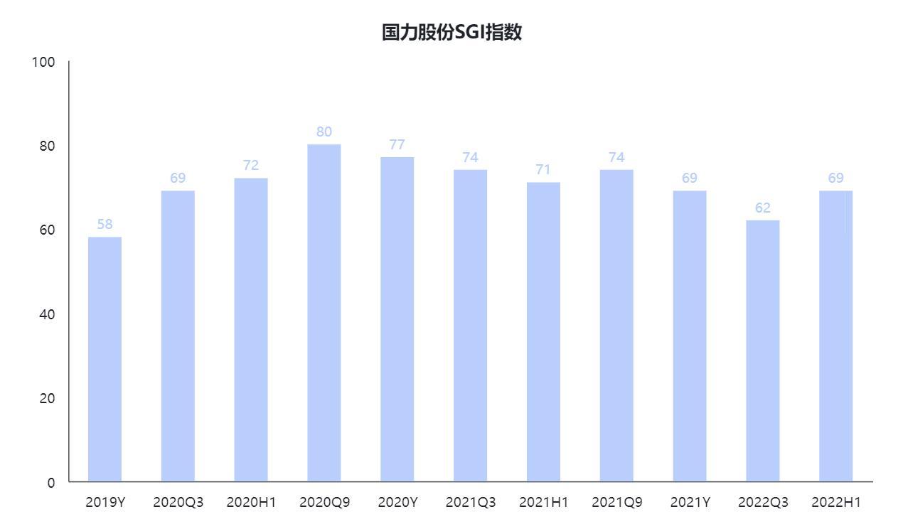 SGI公司|国力股份Q2净利减少22.49%盈利能力一般，存货较高，公司营运资金压力较大