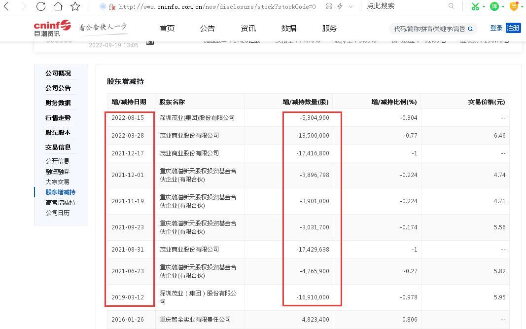 不到半年，重药控股股价下滑超20%：2022年上半年归母净利润同比下滑8.41%、最近五年年净利润率整体下滑超60%、最近五年遭多名股东累计减持超8000万股