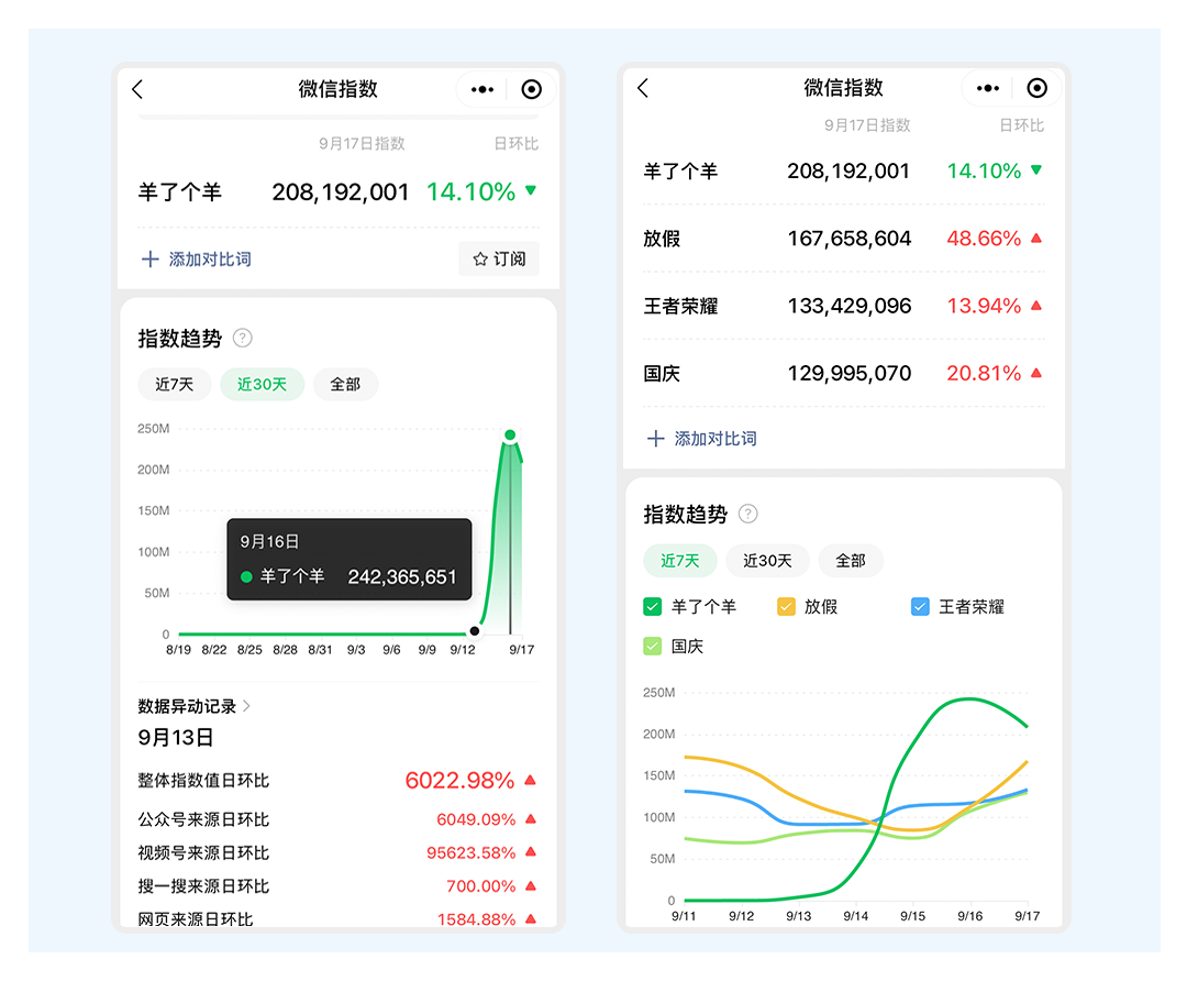 《羊了個羊》破圈，有哪些私域活動設計可借鑒的成功經驗？