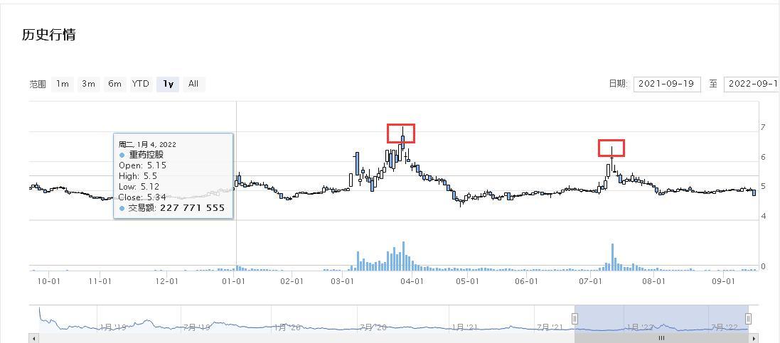 不到半年，重药控股股价下滑超20%：2022年上半年归母净利润同比下滑8.41%、最近五年年净利润率整体下滑超60%、最近五年遭多名股东累计减持超8000万股