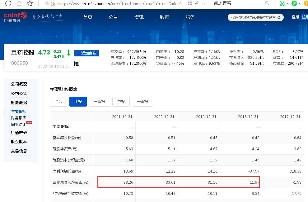 不到半年，重药控股股价下滑超20%：2022年上半年归母净利润同比下滑8.41%、最近五年年净利润率整体下滑超60%、最近五年遭多名股东累计减持超8000万股