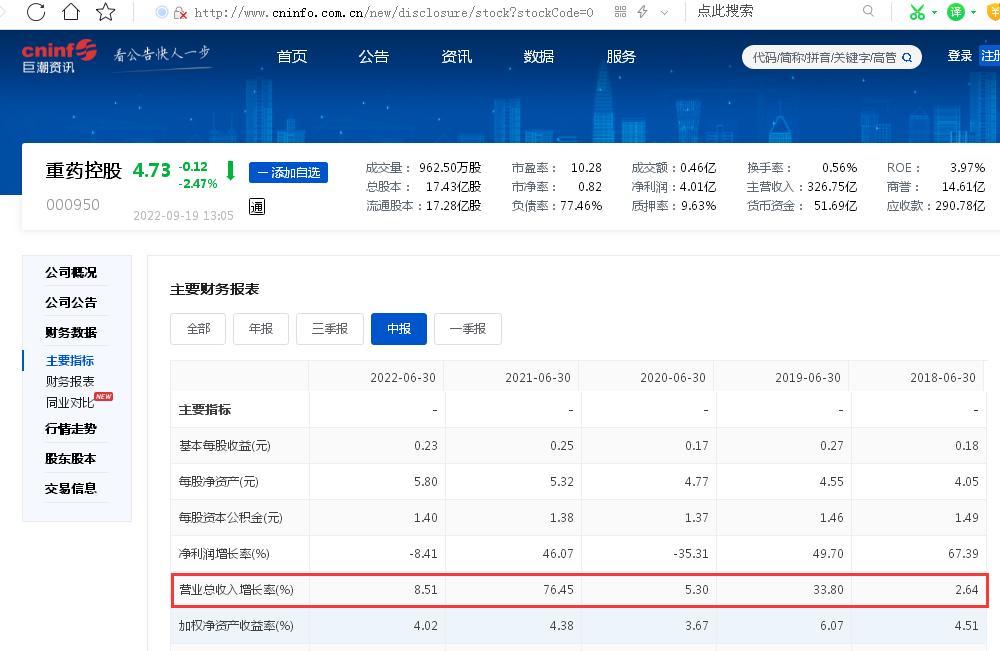 不到半年，重药控股股价下滑超20%：2022年上半年归母净利润同比下滑8.41%、最近五年年净利润率整体下滑超60%、最近五年遭多名股东累计减持超8000万股