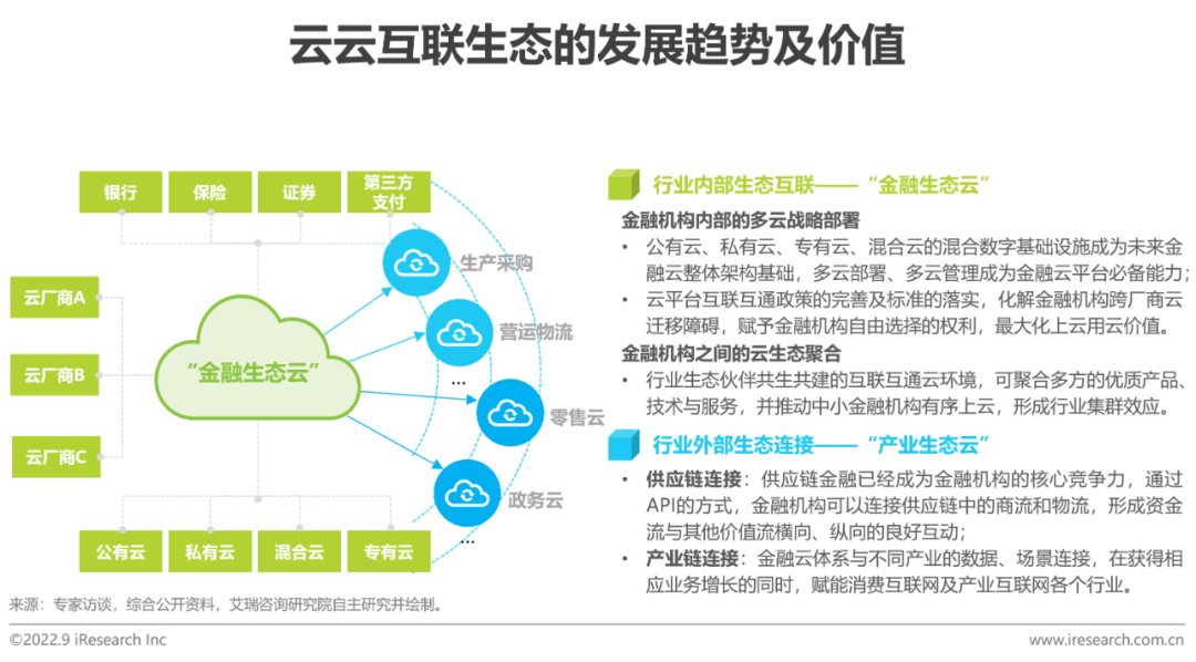 2022年中国金融云行业研究报告(图19)