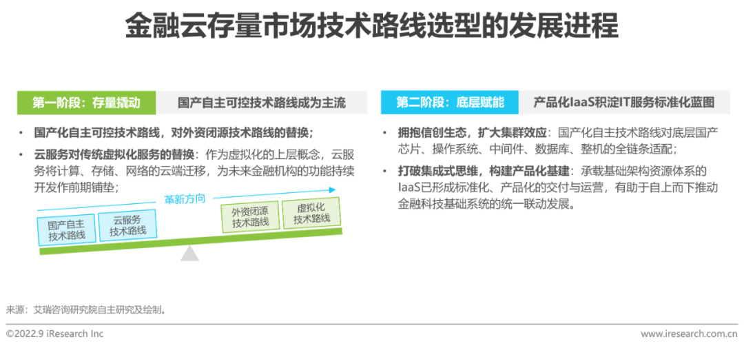 2022年中国金融云行业研究报告(图15)