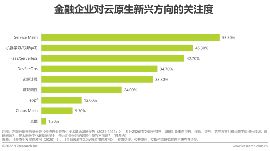 2022年中国金融云行业研究报告(图17)