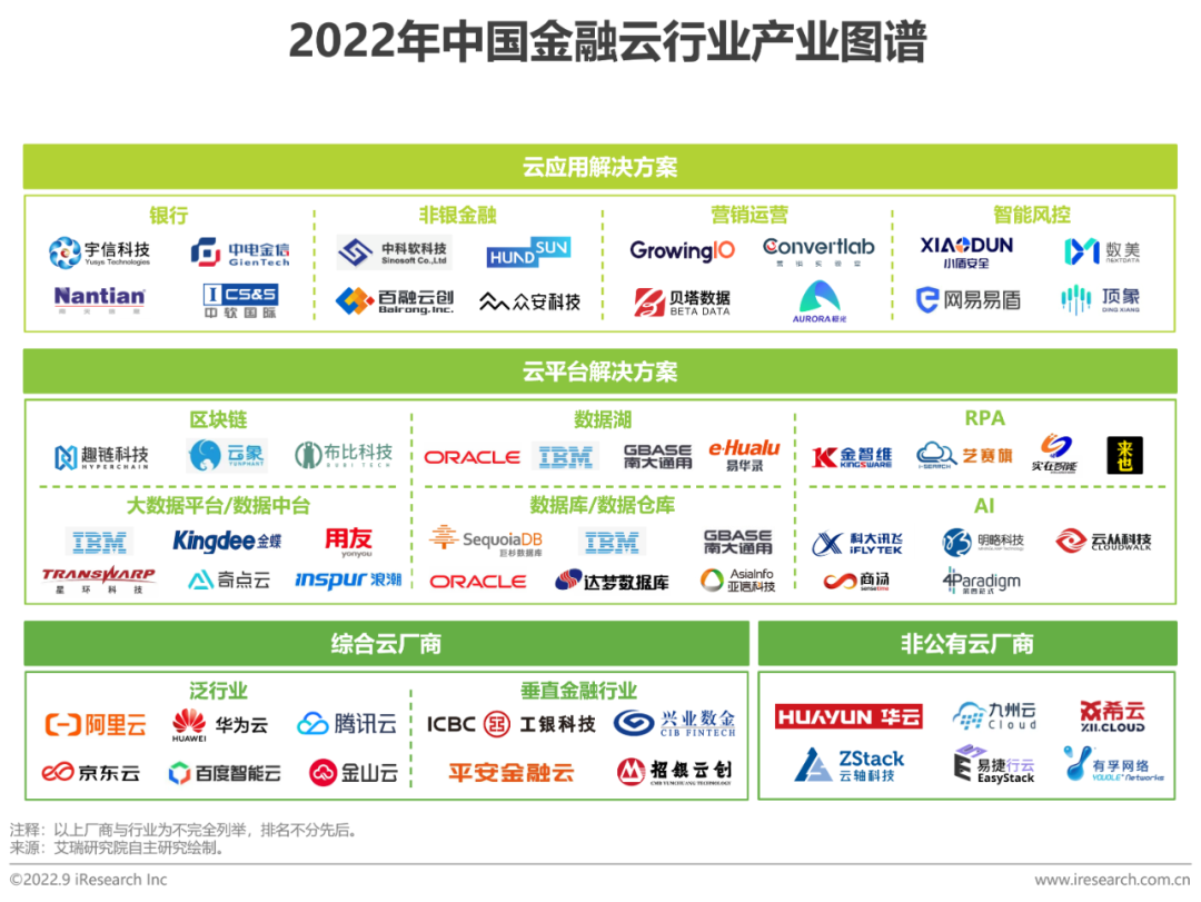 2022年中国金融云行业研究报告(图14)