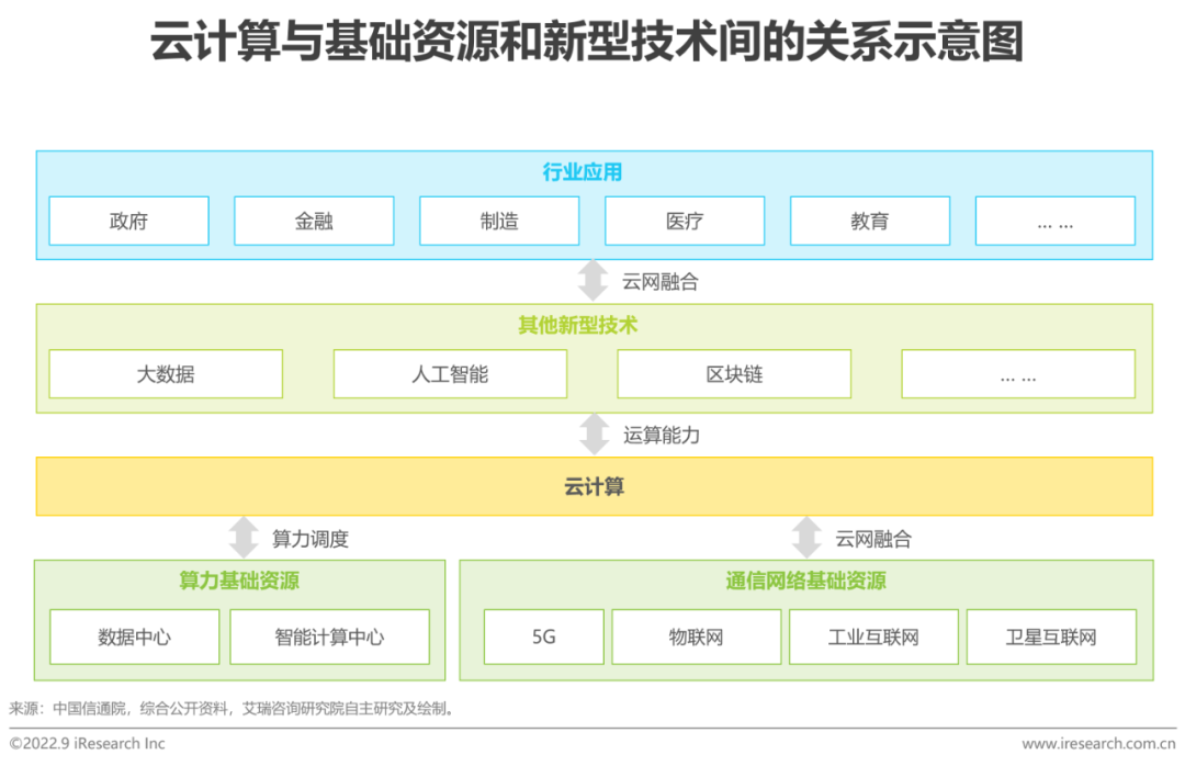 2022年中国金融云行业研究报告(图2)